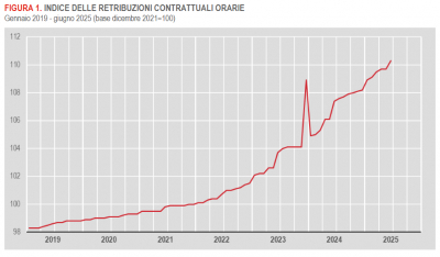 Istat: Contratti collettivi e retribuzioni contrattuali (aprile-giugno 2025)