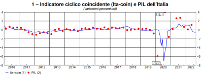 Banca d&#039;Italia: L&#039;economia italiana in breve – agosto 2022