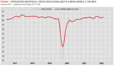 Istat: Produzione industriale - settembre 2022