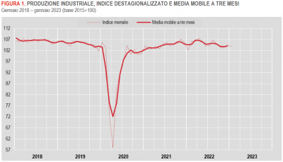 Istat: Produzione industriale - gennaio 2023