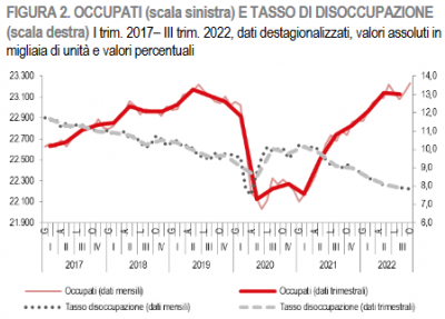 Istat: Il mercato del lavoro - III trimestre 2022