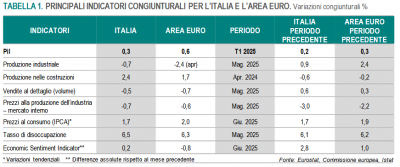 Istat: Nota mensile n. 5-6/2025