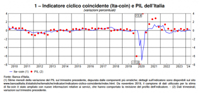 Banca d&#039;Italia: L&#039;economia italiana in breve – giugno 2024