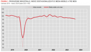 Istat: Produzione industriale - marzo 2024