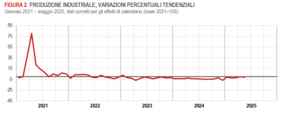 Istat: Produzione industriale in Italia - maggio 2025