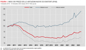 Istat: Prezzi delle abitazioni - 3° trimestre 2023 (provvisorio)