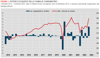 Istat: Conto economico trimestrale Amministrazioni pubbliche, reddito e risparmio delle famiglie e profitti delle società - I trimestre 2024