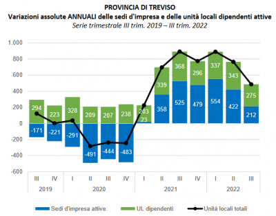 Camera Commercio Treviso - Belluno: Demografia d&#039;impresa nelle province di Treviso e Belluno al 30.09.2022
