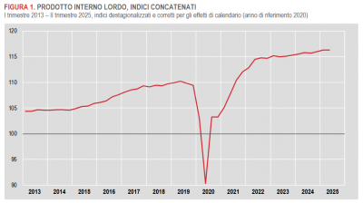 Istat: Stima preliminare del Pil - II trimestre 2025