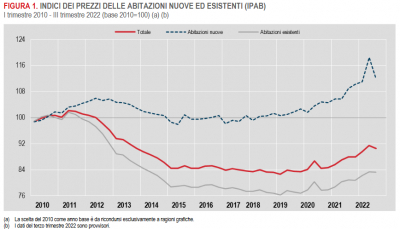 Istat: Prezzi delle abitazioni - 3° trimestre 2022 (provvisorio)