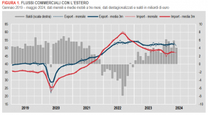 Istat: Commercio con l’estero e prezzi all’import - maggio 2024