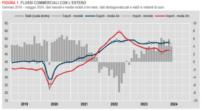 Istat: Commercio con l’estero e prezzi all’import - maggio 2024