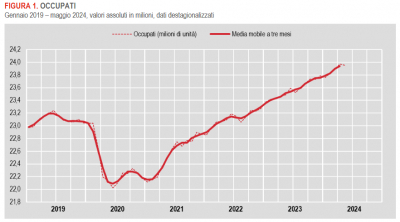 Istat: Occupati e disoccupati - maggio 2024 (dati provvisori)