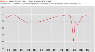Istat: Stima preliminare del Pil - II trimestre 2022