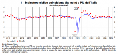 Banca d&#039;Italia: L&#039;economia italiana in breve – agosto 2025