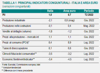 Istat: Nota mensile n. 7/2022 sull&#039;andamento dell&#039;economia italiana