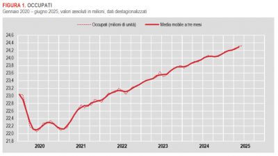 Istat: Occupati e disoccupati in Italia - giugno 2025 (dati provvisori)
