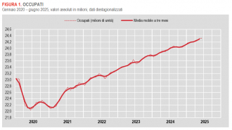 Istat: Occupati e disoccupati in Italia - giugno 2025 (dati provvisori)