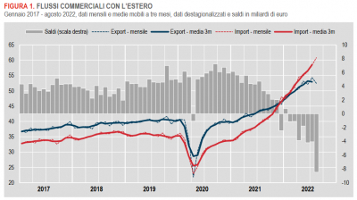 Istat: Commercio con l’estero e prezzi all’import - agosto 2022
