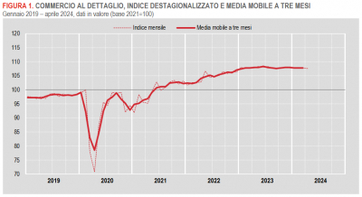 Istat: Commercio al dettaglio - aprile 2024