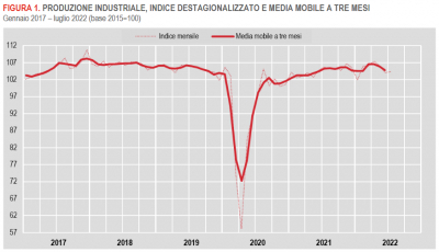 Istat: Produzione industriale - luglio 2022
