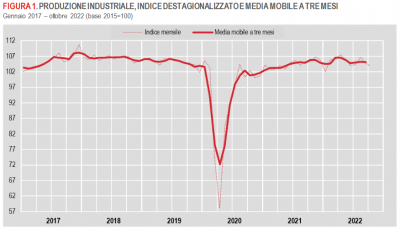 Istat: Produzione industriale - ottobre 2022