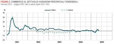 Istat: Commercio al dettaglio in Italia - maggio 2025