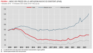 Istat: Prezzi delle abitazioni - 4° trimestre 2023 (provvisorio)