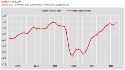 Istat: Occupati e disoccupati - novembre 2022 (dati provvisori)