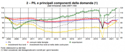 Banca d&#039;Italia: L&#039;economia italiana in breve – luglio 2022