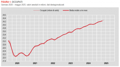Istat: Occupati e disoccupati in Italia - maggio 2025 (dati provvisori)