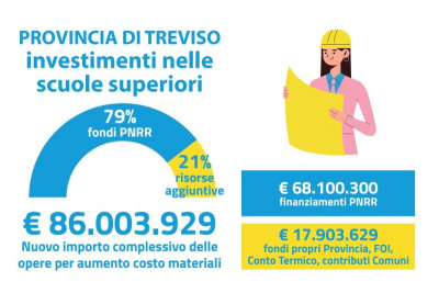 PNRR e Scuole: Provincia di Treviso in linea con le opere per 86 milioni, costi incrementati di oltre il 20% nei cantieri
