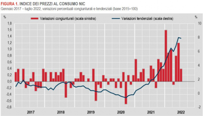 Istat: Prezzi al consumo - Luglio 2022