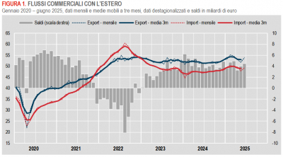 Istat: Commercio con l’estero e prezzi all’import - giugno 2025