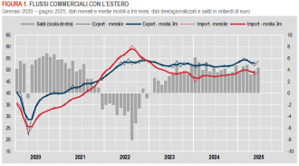 Istat: Commercio con l’estero e prezzi all’import - giugno 2025