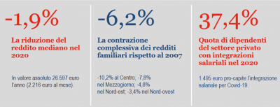 Istat: Condizioni di vita, reddito e carico fiscale delle famiglie - anni 2020 e 2021