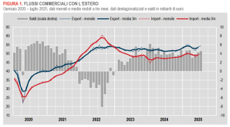Istat: Commercio con l’estero e prezzi all’import in Italia - luglio 2025