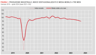 Istat: Produzione industriale - aprile 2024
