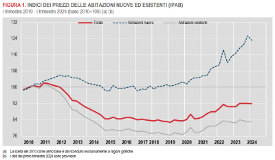 Istat: Prezzi delle abitazioni - 1° trimestre 2024 (provvisorio)