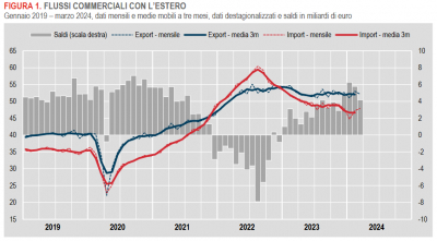 Istat: Commercio con l’estero e prezzi all’import - marzo 2024