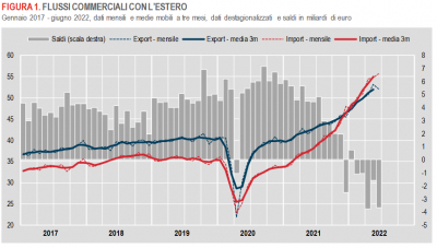 Istat: Commercio con l’estero e prezzi all’import - giugno 2022
