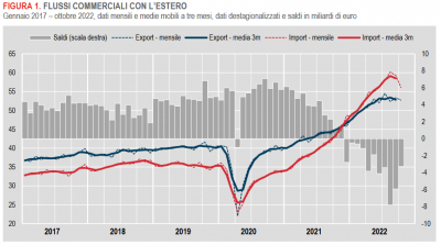 Istat: Commercio con l’estero e prezzi all’import - ottobre 2022