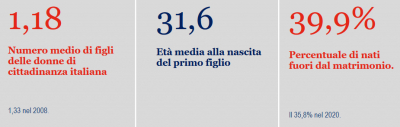 Istat: Natalità e fecondità della popolazione residente - anno 2021