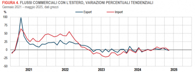 Istat: Commercio con l’estero e prezzi all’import in Italia - maggio 2025