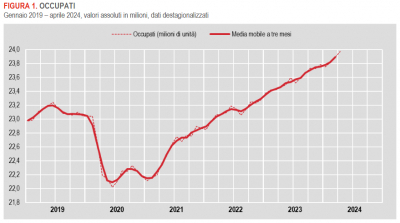 Istat: Occupati e disoccupati - aprile 2024 (dati provvisori)