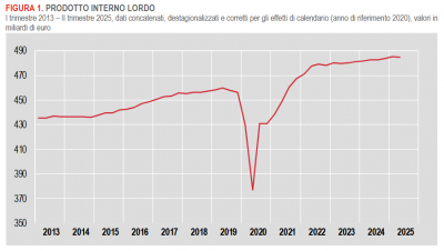 Istat: Conti economici trimestrali - II trimestre 2025