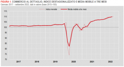 Istat: Commercio al dettaglio - settembre 2022