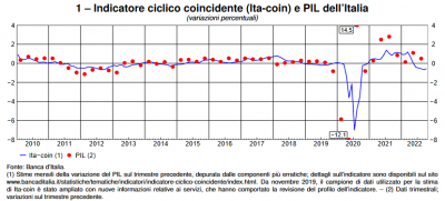 Banca d&#039;Italia: L&#039;economia italiana in breve – ottobre 2022