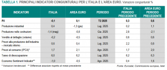 Istat: Nota mensile n. 7- 8/2025