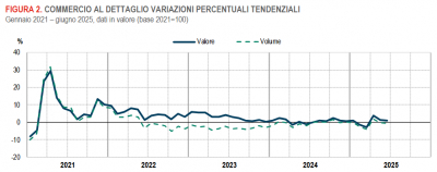 Istat: Commercio al dettaglio in Italia - giugno 2025